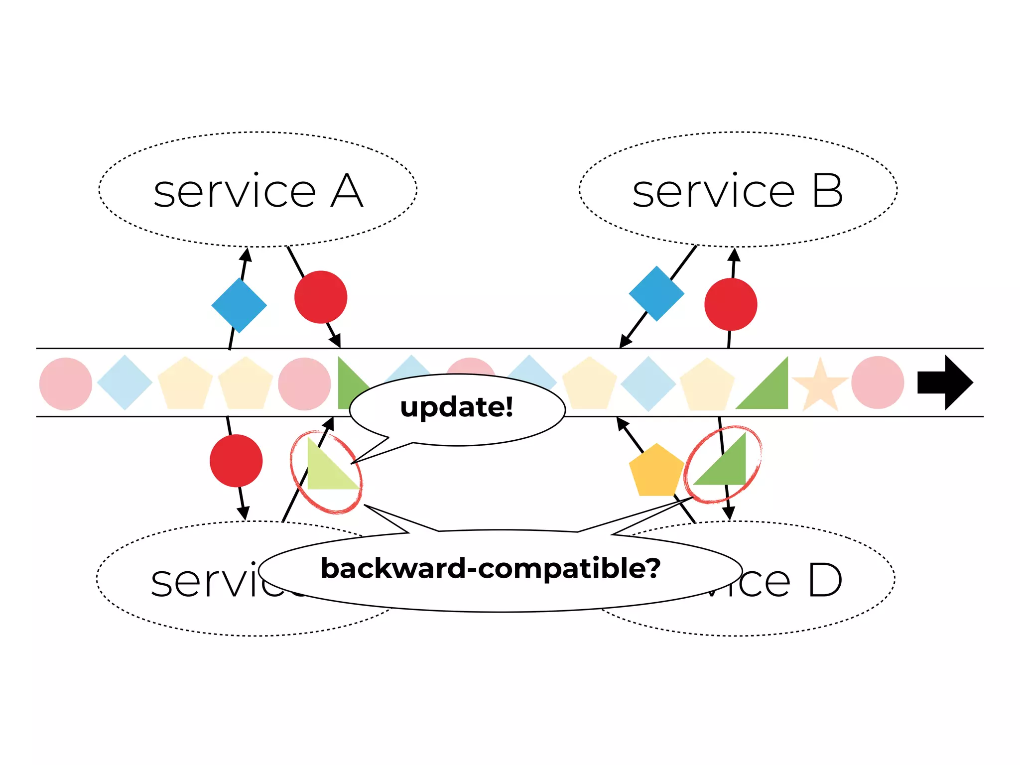 service A service B
service C service Dbackward-compatible?
update!
 