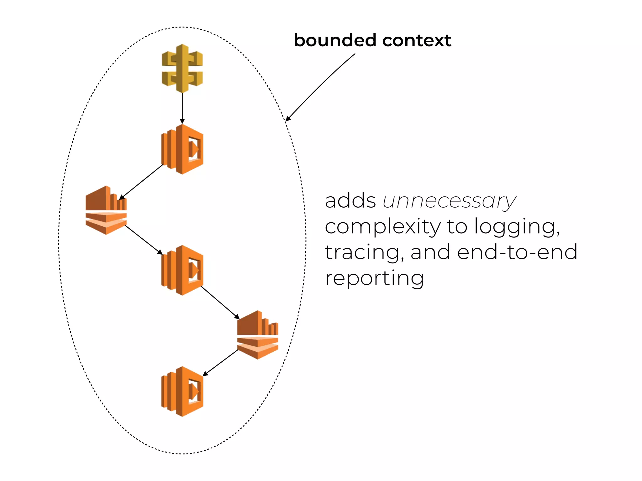 bounded context
adds unnecessary
complexity to logging,
tracing, and end-to-end
reporting
 