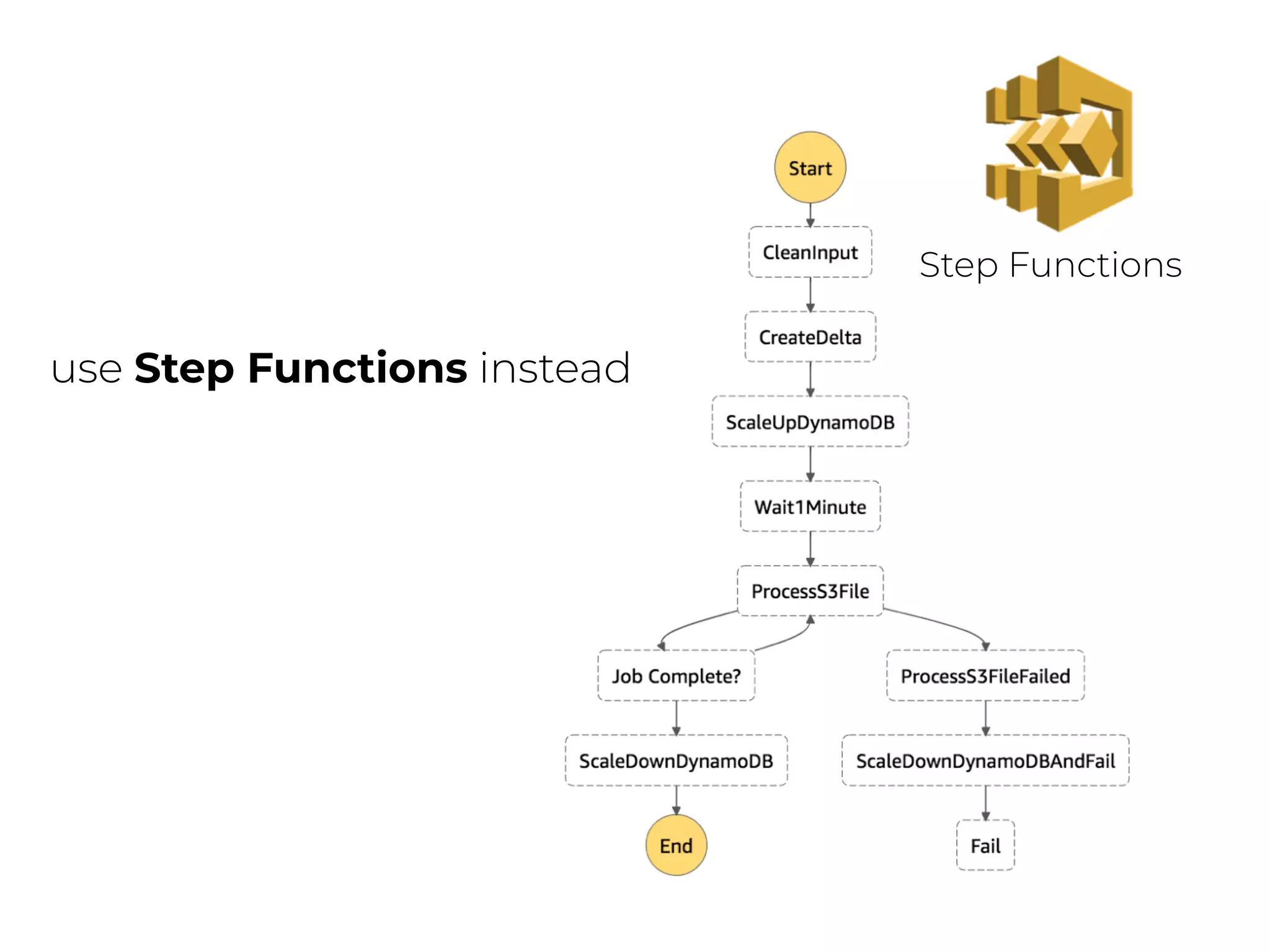 Step Functions
use Step Functions instead
 