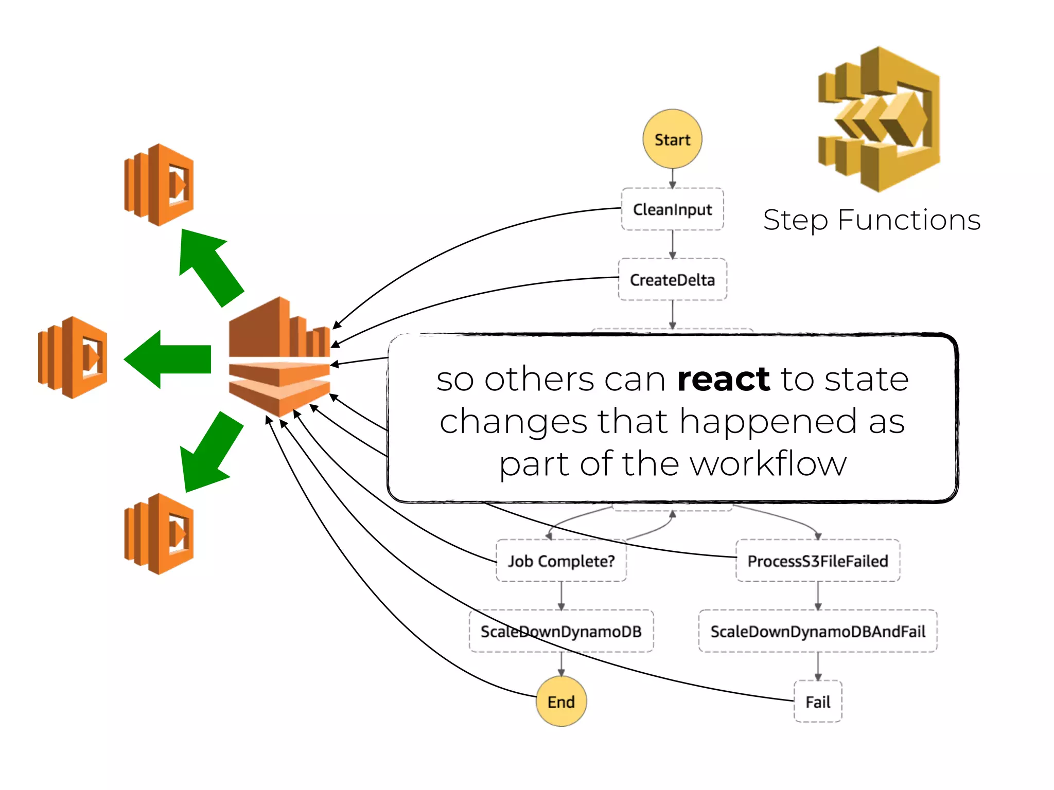 Step Functions
so others can react to state
changes that happened as
part of the workﬂow
 