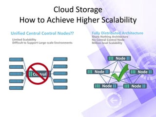 Cloud Storage
How to Achieve Higher Scalability
Fully Distributed Architecture
Share-Nothing Architecture
No Central Control Node
Million-level Scalability
Control
Node
Node Node
Node Node
Limited Scalability
Difficult to Support Large-scale Environments
Unified Central Control Nodes??
 
