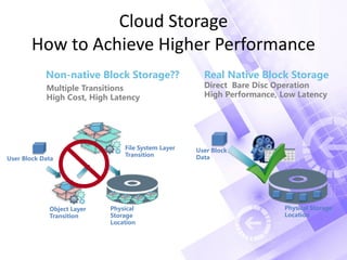Cloud Storage
How to Achieve Higher Performance
User Block Data
Object Layer
Transition
File System Layer
Transition
Physical
Storage
Location
Multiple Transitions
High Cost, High Latency
Non-native Block Storage??
User Block
Data
Physical Storage
Location
Real Native Block Storage
Direct Bare Disc Operation
High Performance, Low Latency
 