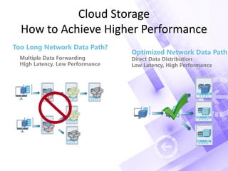 Cloud Storage
How to Achieve Higher Performance
Multiple Data Forwarding
High Latency, Low Performance
Too Long Network Data Path?
Optimized Network Data Path
Direct Data Distribution
Low Latency, High Performance
 