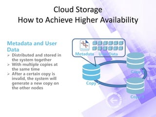 Cloud Storage
How to Achieve Higher Availability
Metadata User Data
Copy 1
Copy 2
Copy 3
Metadata and User
Data
 Distributed and stored in
the system together
 With multiple copies at
the same time
 After a certain copy is
invalid, the system will
generate a new copy on
the other nodes
 
