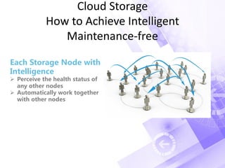 Cloud Storage
How to Achieve Intelligent
Maintenance-free
Each Storage Node with
Intelligence
 Perceive the health status of
any other nodes
 Automatically work together
with other nodes
 