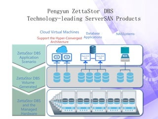 应用实例
Cloud Virtual Machines Database
Applications
NASSystems
ZettaStor DBS
Volume
Generated
ZettaStor DBS
and the
Managed
Hardware
ZettaStor DBS
Application
Scenario
Support the Hyper-Converged
Architecture
Pengyun ZettaStor DBS
Technology-leading ServerSAN Products
 