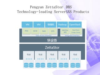 Pengyun ZettaStor DBS
Technology-leading ServerSAN Products
NAS
Data Access Interface Integrated Interface
RESTful
API
OpenStack
Cinder Driver
DFSiSCSIPYD
 