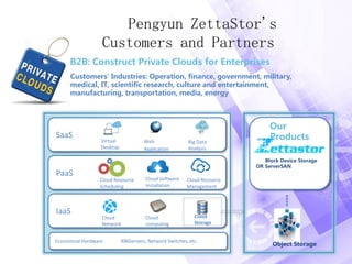 Pengyun ZettaStor's
Customers and Partners
B2B: Construct Private Clouds for Enterprises
Customers' Industries: Operation, finance, government, military,
medical, IT, scientific research, culture and entertainment,
manufacturing, transportation, media, energy
IaaS Cloud
Storage
Cloud
computing
Cloud
Network
PaaS
Cloud Resource
Scheduling
Cloud Software
Installation
Cloud Resource
Management
SaaS
Web
Application
Virtual
Desktop
Big Data
Analysis
Economical Hardware X86Servers, Network Switches, etc.
·
Our
Products
Block Device Storage
OR ServerSAN
Object Storage
 