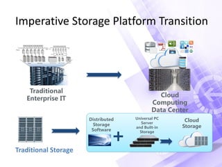 Imperative Storage Platform Transition
Cloud
Computing
Data Center
Traditional
Enterprise IT
Cloud
Storage
Distributed
Storage
Software
Universal PC
Server
and Built-in
Storage
+
Traditional Storage
 
