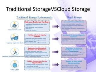 Traditional StorageVSCloud Storage
Procurement Costs
High-cost Dedicated Hardware Low-cost Universal Hardware
The higher requirements, the more
expensive
Non-universal, poor resource
utilization
Bound to vendors
lower cost, but higher capacity
Universal hardware, high utilization,
on-demand flow
Not bound to hardware vendors, pro-
competitive
Capacity Expansion Costs
High Input, Periodic Capacity
Expansion
Low Input, On-demand Capacity
Expansion
One-time high input, locked funds
Expansion of old equipment, weak
input-output ratio
Bound to vendors, seller's market
on-demand input, optimized allocation of funds
Using mainstream hardware, reasonable input-
output ratio
Not hardware bound to vendors, buyer's market
Operation and Maintenance Costs
Dependent on Mechanical
Operation and Maintenance
Dependent on System's
Intelligent Operation and
MaintenanceUniversal pare parts, high cost
Dedicated teams and technologies, high
staffing cost
Complex operation and maintenance, high
input in professional services
Universal spare parts, low cost
No specific requirements, low staffing cost
Simple operation and maintenance, no
need of professional services
Time Costs
Sudden Construction, Pursue
Opportunities
Ready to Use, Meet
Opportunities
Establishment or expansion takes
a very long period
Complex resource allocation, slow
Fast commissioning
Fast resource allocation
Traditional Storage Environments Cloud Storage
 