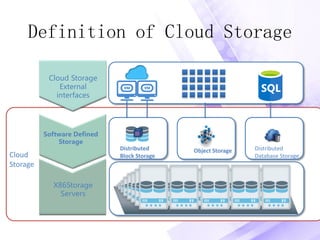 Cloud
Storage
Definition of Cloud Storage
应用实例
Software Defined
Storage
X86Storage
Servers
Cloud Storage
External
interfaces
Distributed
Block Storage
Distributed
Database Storage
Object Storage
 
