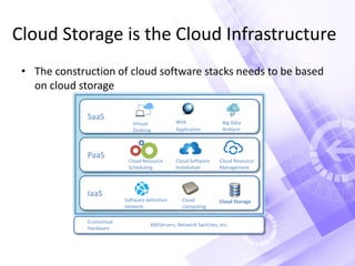 Cloud Storage is the Cloud Infrastructure
• The construction of cloud software stacks needs to be based
on cloud storage
IaaS
Cloud StorageCloud
computing
Software definition
network
PaaS
Cloud Resource
Scheduling
Cloud Software
Installation
Cloud Resource
Management
SaaS
Virtual
Desktop
Web
Application
Big Data
Analysis
Economical
Hardware
X86Servers, Network Switches, etc.
 