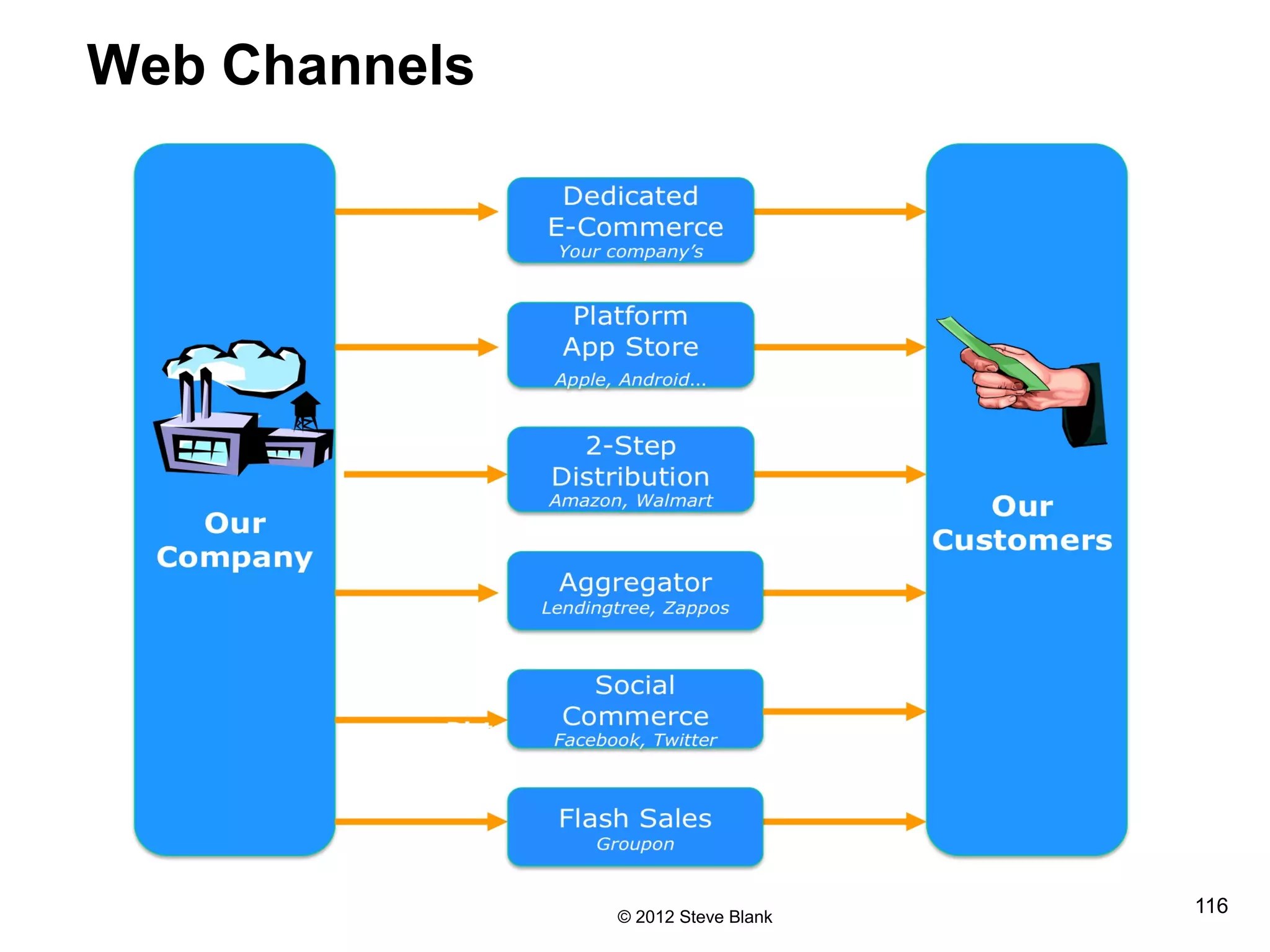 Web Channels
© 2012 Steve Blank
116
 