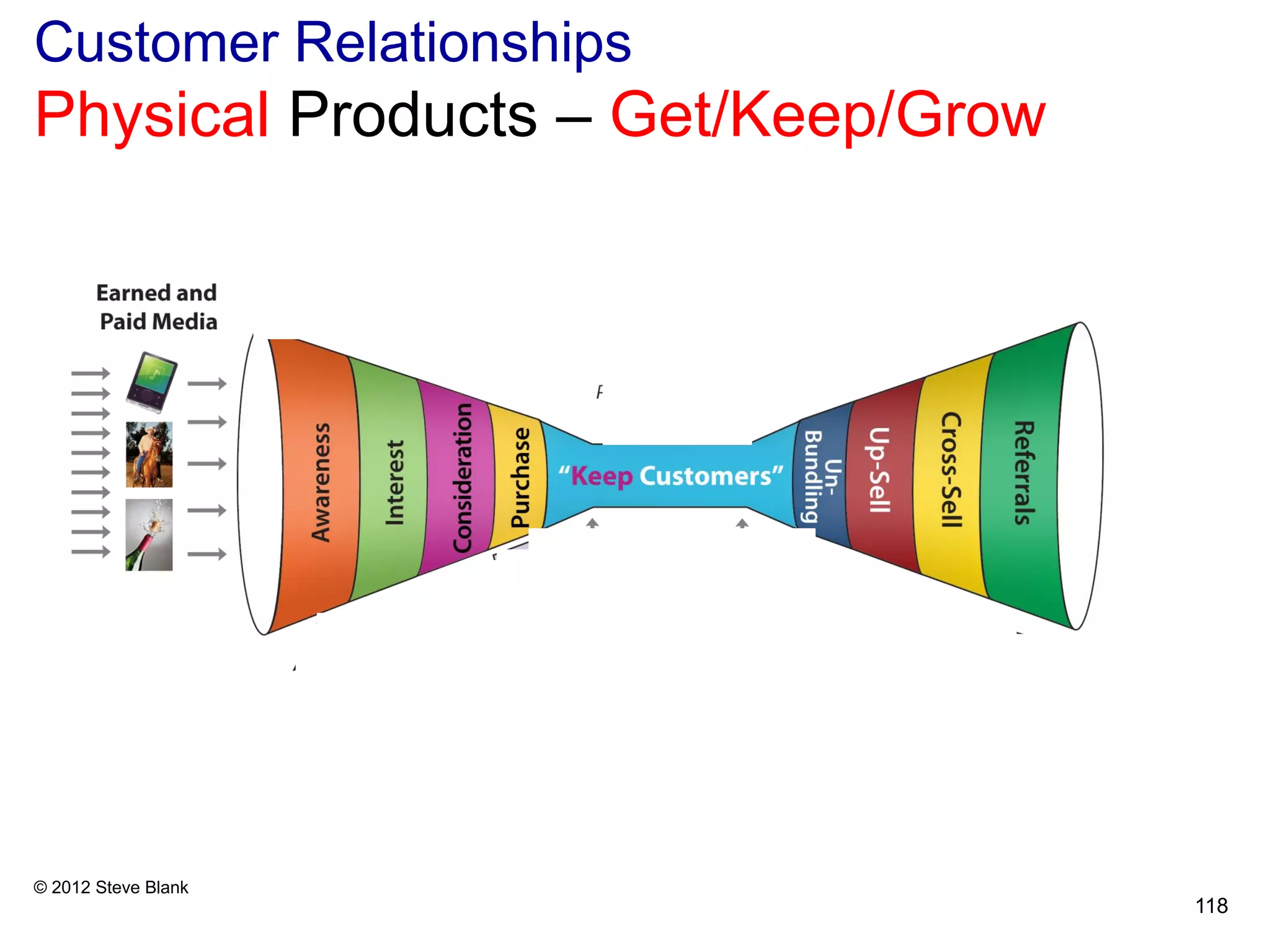 Customer Relationships
Physical Products – Get/Keep/Grow
© 2012 Steve Blank
118
 