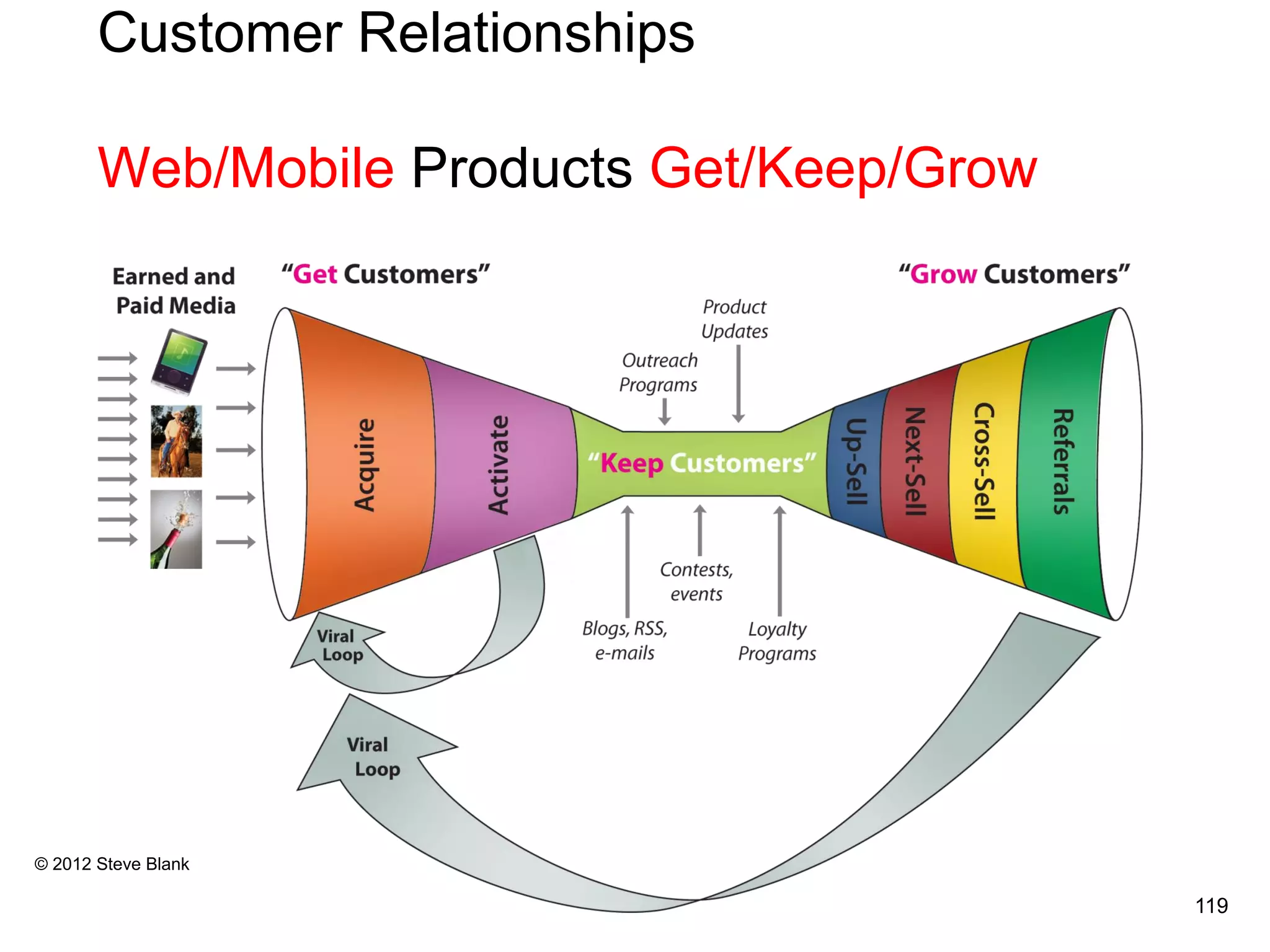 Customer Relationships
Web/Mobile Products Get/Keep/Grow
© 2012 Steve Blank
119
 
