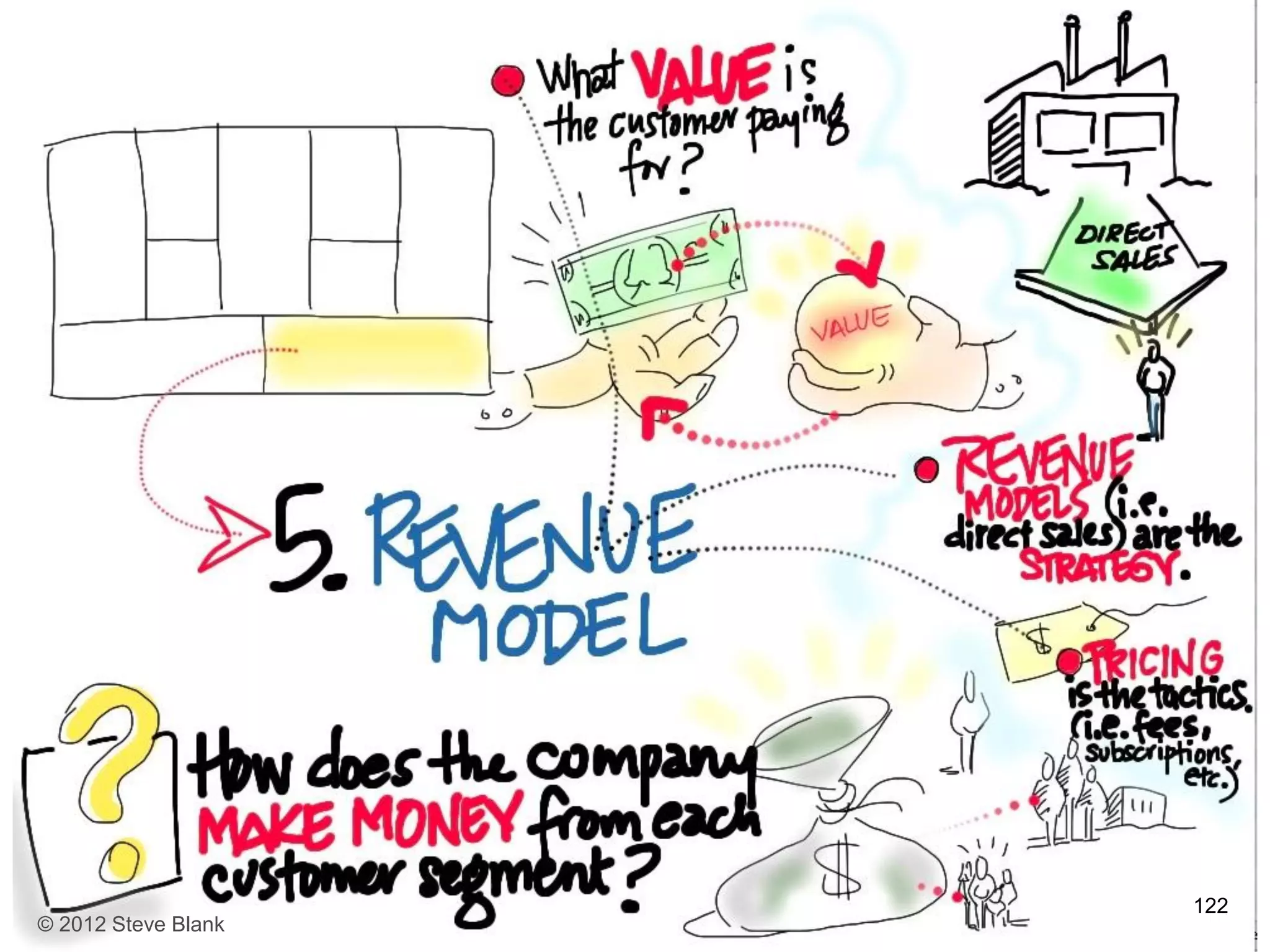 © 2012 Steve Blank
122
 