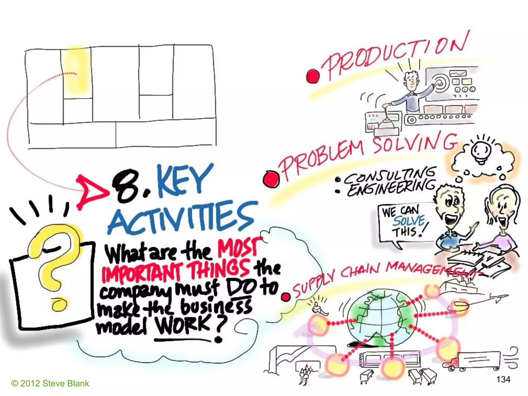 © 2012 Steve Blank 134
 
