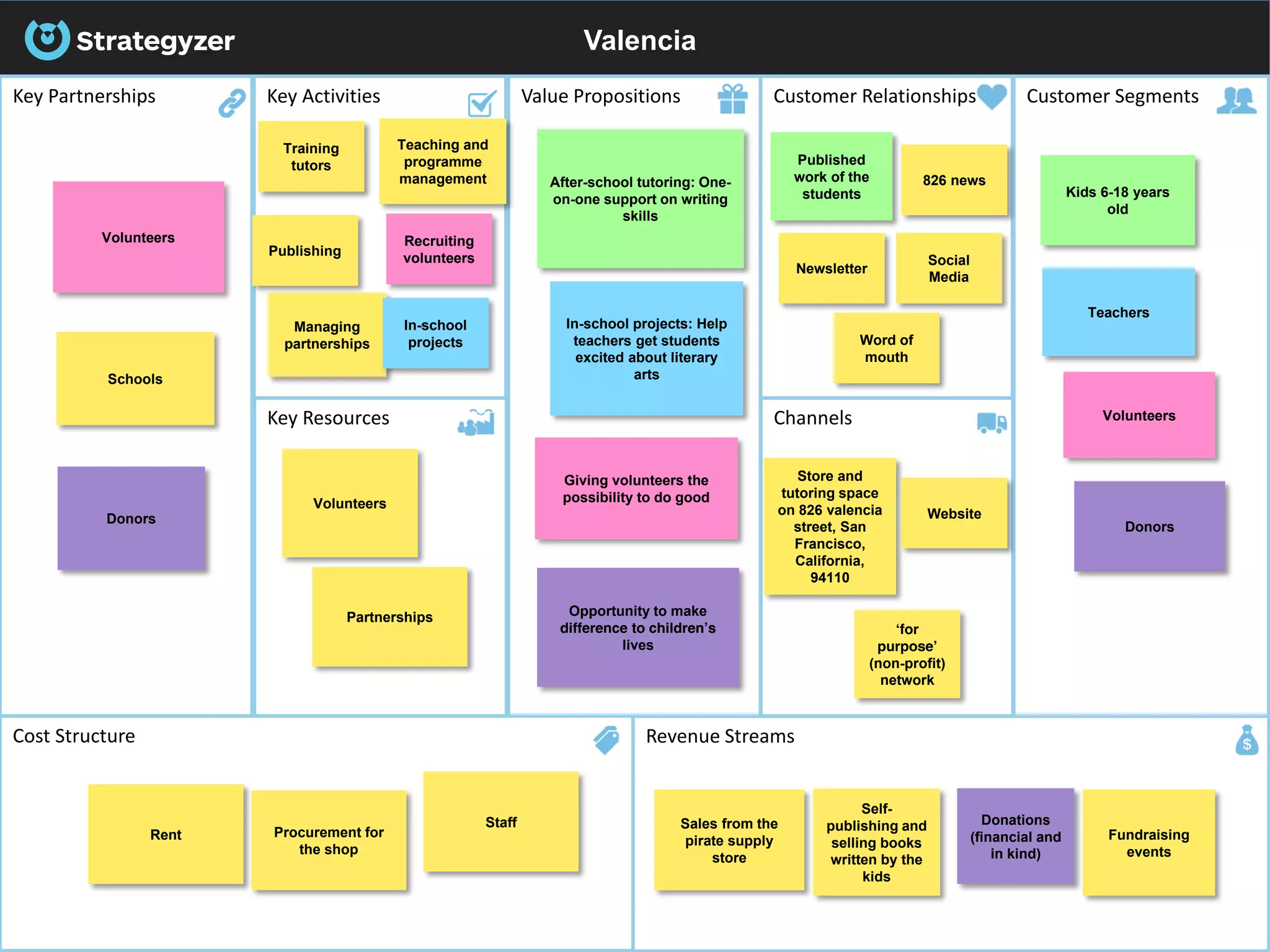 Valencia
Key Partnerships Key Activities Value Propositions
Key Resources
Cost Structure Revenue Streams
Customer Relationships
Channels
Customer Segments
Recruiting
volunteers
Volunteers
Schools
Publishing
Training
tutors
In-school projects: Help
teachers get students
excited about literary
arts
Donors
Partnerships
Teaching and
programme
management 826 news
Volunteers
Giving volunteers the
possibility to do good
‘for
purpose’
(non-profit)
network
Published
work of the
students
Self-
publishing and
selling books
written by the
kids
Donations
(financial and
in kind)
Managing
partnerships
In-school
projects
After-school tutoring: One-
on-one support on writing
skills
Newsletter
Social
Media
Store and
tutoring space
on 826 valencia
street, San
Francisco,
California,
94110
Word of
mouth
Volunteers
Teachers
Fundraising
events
Website
Kids 6-18 years
old
Sales from the
pirate supply
store
Donors
Opportunity to make
difference to children’s
lives
Rent
Staff
Procurement for
the shop
 