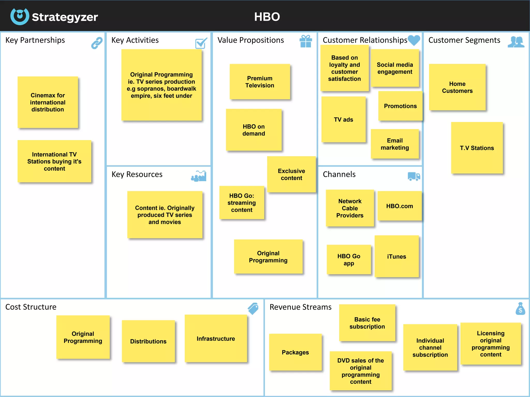 HBO
Key Partnerships Key Activities Value Propositions
Key Resources
Cost Structure Revenue Streams
Customer Relationships
Channels
Customer Segments
iTunes
Original
Programming
Home
Customers
HBO.com
HBO on
demand
HBO Go:
streaming
content
HBO Go
app
Network
Cable
Providers
Premium
Television
T.V Stations
International TV
Stations buying it's
content
Content ie. Originally
produced TV series
and movies
Based on
loyalty and
customer
satisfaction
Original
Programming Distributions
Cinemax for
international
distribution
Basic fee
subscription
Licensing
original
programming
content
Email
marketing
Social media
engagement
Individual
channel
subscriptionPackages
Infrastructure
DVD sales of the
original
programming
content
Original Programming
ie. TV series production
e.g sopranos, boardwalk
empire, six feet under
TV ads
Promotions
Exclusive
content
 