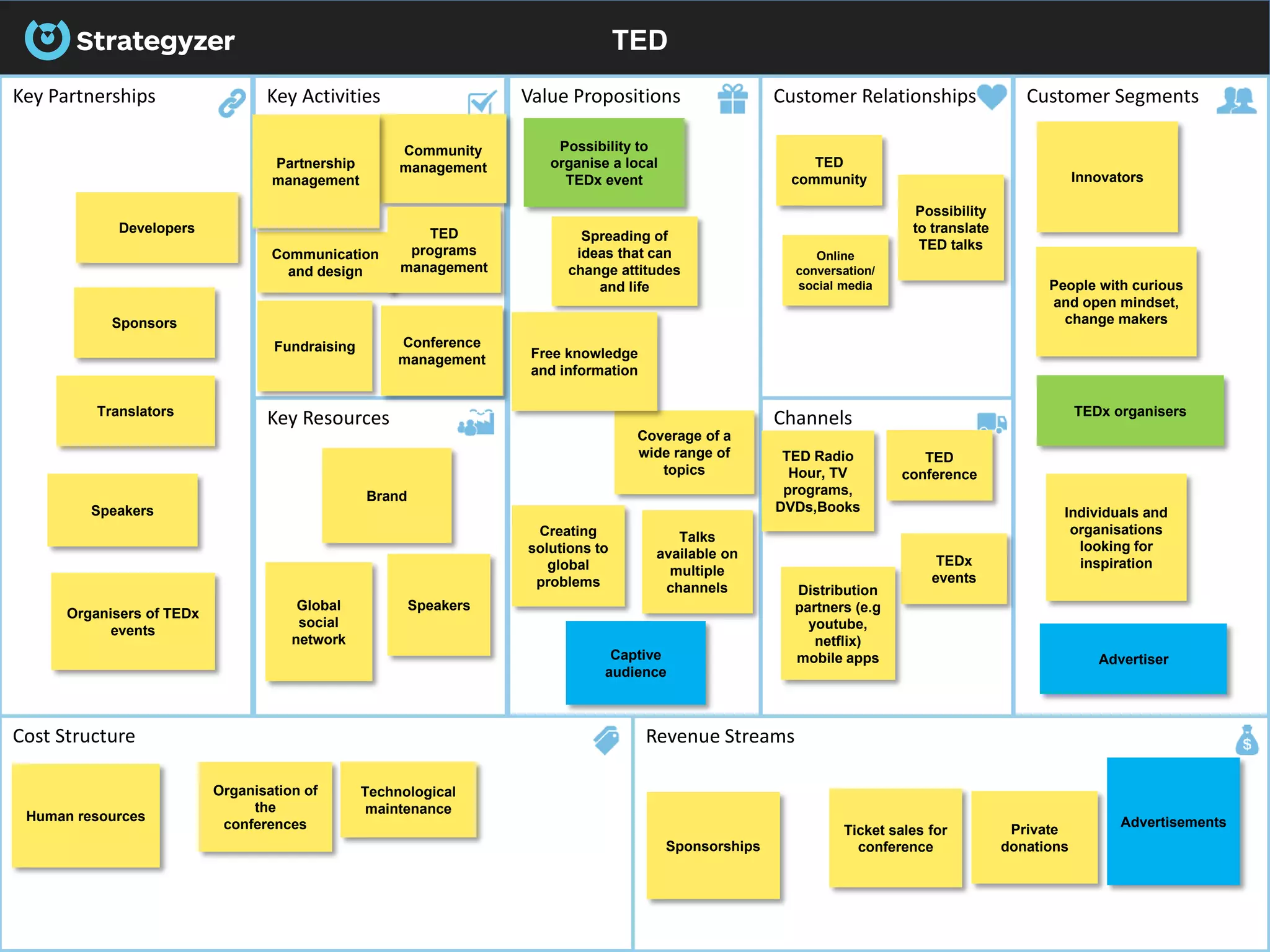 TED
Key Partnerships Key Activities Value Propositions
Key Resources
Cost Structure Revenue Streams
Customer Relationships
Channels
Customer Segments
TEDx
events
Translators TEDx organisers
TED
community
Possibility
to translate
TED talks
TED Radio
Hour, TV
programs,
DVDs,Books
Innovators
Individuals and
organisations
looking for
inspiration
Coverage of a
wide range of
topics
People with curious
and open mindset,
change makers
Online
conversation/
social media
Possibility to
organise a local
TEDx event
Distribution
partners (e.g
youtube,
netflix)
mobile apps
TED
conference
Spreading of
ideas that can
change attitudes
and life
Free knowledge
and information
Brand
Speakers
Creating
solutions to
global
problems
Talks
available on
multiple
channels
Developers
Sponsors
Speakers
Ticket sales for
conference
Conference
management
Community
management
Communication
and design
Advertisements
Organisers of TEDx
events
Partnership
management
Fundraising
TED
programs
management
Private
donations
Human resources
Global
social
network
Sponsorships
Organisation of
the
conferences
Technological
maintenance
AdvertiserCaptive
audience
 
