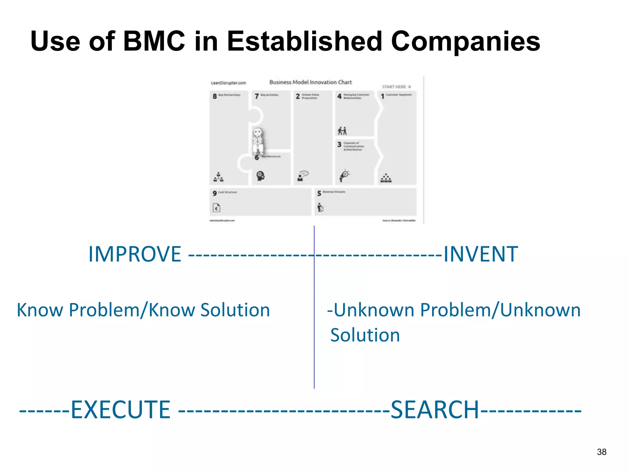 Use of BMC in Established Companies
IMPROVE ----------------------------------INVENT
Know Problem/Know Solution -Unknown Problem/Unknown
Solution
------EXECUTE -------------------------SEARCH------------
38
 