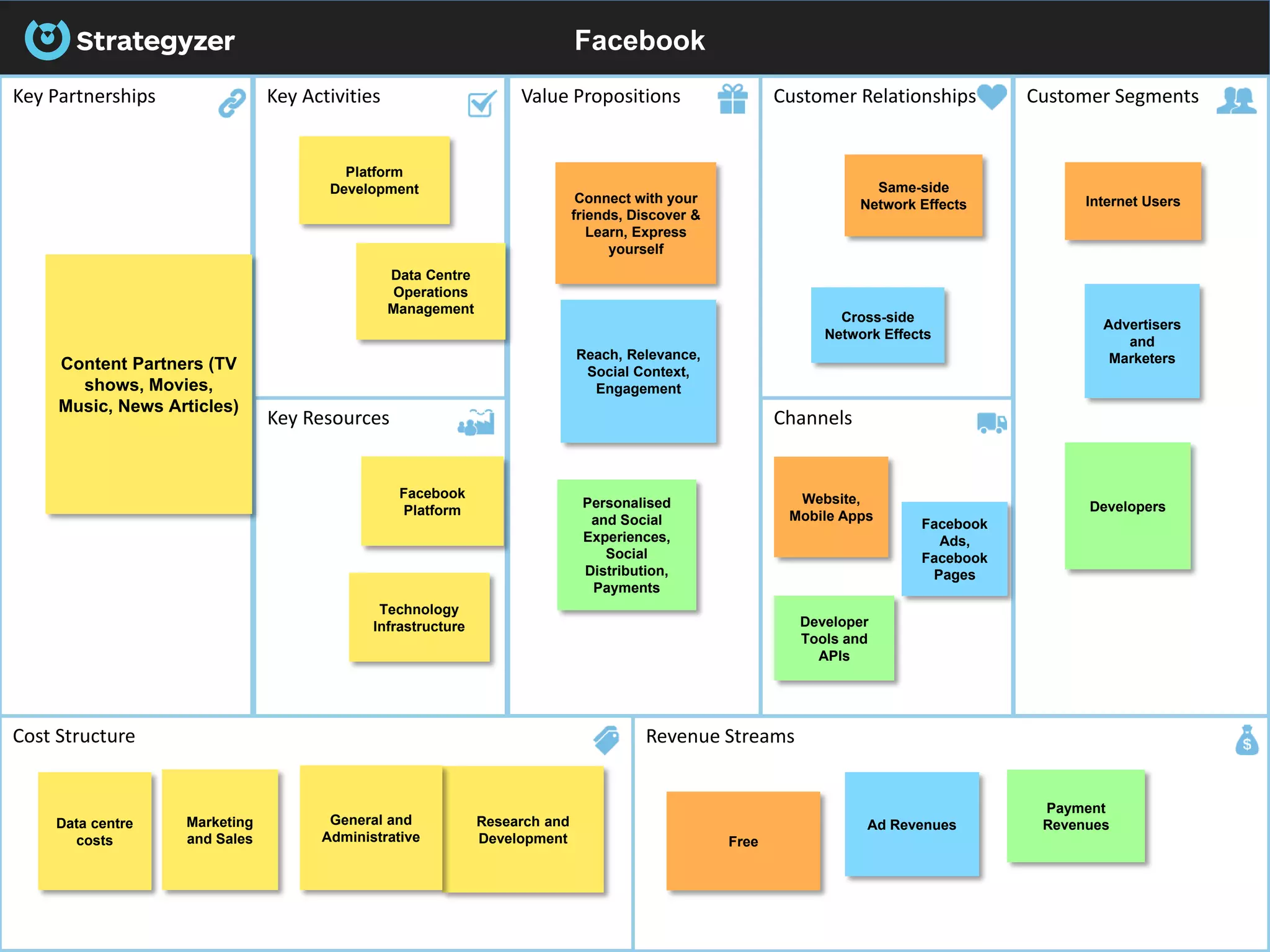 Facebook
Key Partnerships Key Activities Value Propositions
Key Resources
Cost Structure Revenue Streams
Customer Relationships
Channels
Customer Segments
Content Partners (TV
shows, Movies,
Music, News Articles)
Data Centre
Operations
Management
Platform
Development
Technology
Infrastructure
Facebook
Platform
Research and
Development
General and
Administrative
Marketing
and Sales
Data centre
costs
Payment
RevenuesAd Revenues
Free
Connect with your
friends, Discover &
Learn, Express
yourself
Personalised
and Social
Experiences,
Social
Distribution,
Payments
Reach, Relevance,
Social Context,
Engagement
Developer
Tools and
APIs
Facebook
Ads,
Facebook
Pages
Website,
Mobile Apps
Cross-side
Network Effects
Same-side
Network Effects
Developers
Advertisers
and
Marketers
Internet Users
 
