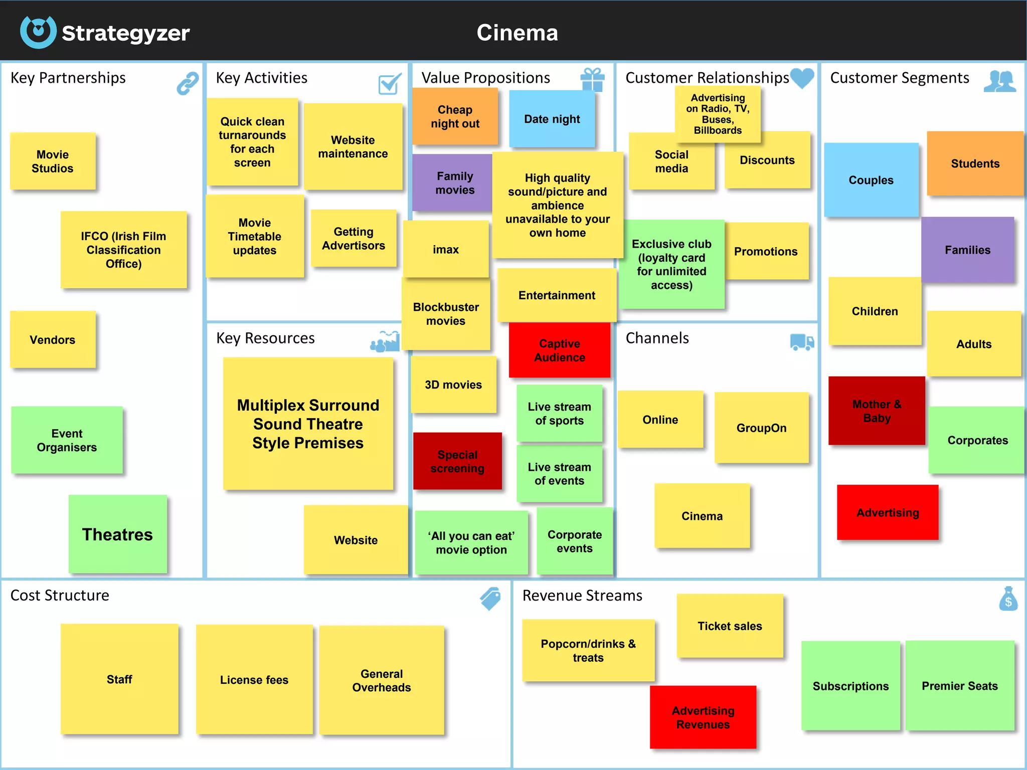 Cinema
Key Partnerships Key Activities Value Propositions
Key Resources
Cost Structure Revenue Streams
Customer Relationships
Channels
Customer Segments
Premier Seats
Date night
Website
maintenance
Special
screening
Subscriptions
Popcorn/drinks &
treats
Children
Mother &
Baby
Movie
Timetable
updates
Discounts
Staff
Multiplex Surround
Sound Theatre
Style Premises
Live stream
of events
Movie
Studios
Social
media
Adults
Online
Students
Couples
GroupOn
Quick clean
turnarounds
for each
screen
Website
Entertainment
General
Overheads
Cheap
night out
Family
movies
Blockbuster
movies
Advertising
Revenues
Live stream
of sports
Vendors
FamiliesPromotions
IFCO (Irish Film
Classification
Office)
Corporate
events
‘All you can eat’
movie option
License fees
Cinema
Exclusive club
(loyalty card
for unlimited
access)
Event
Organisers
Getting
Advertisors imax
Theatres
Corporates
Advertising
3D movies
High quality
sound/picture and
ambience
unavailable to your
own home
Captive
Audience
Ticket sales
Advertising
on Radio, TV,
Buses,
Billboards
 