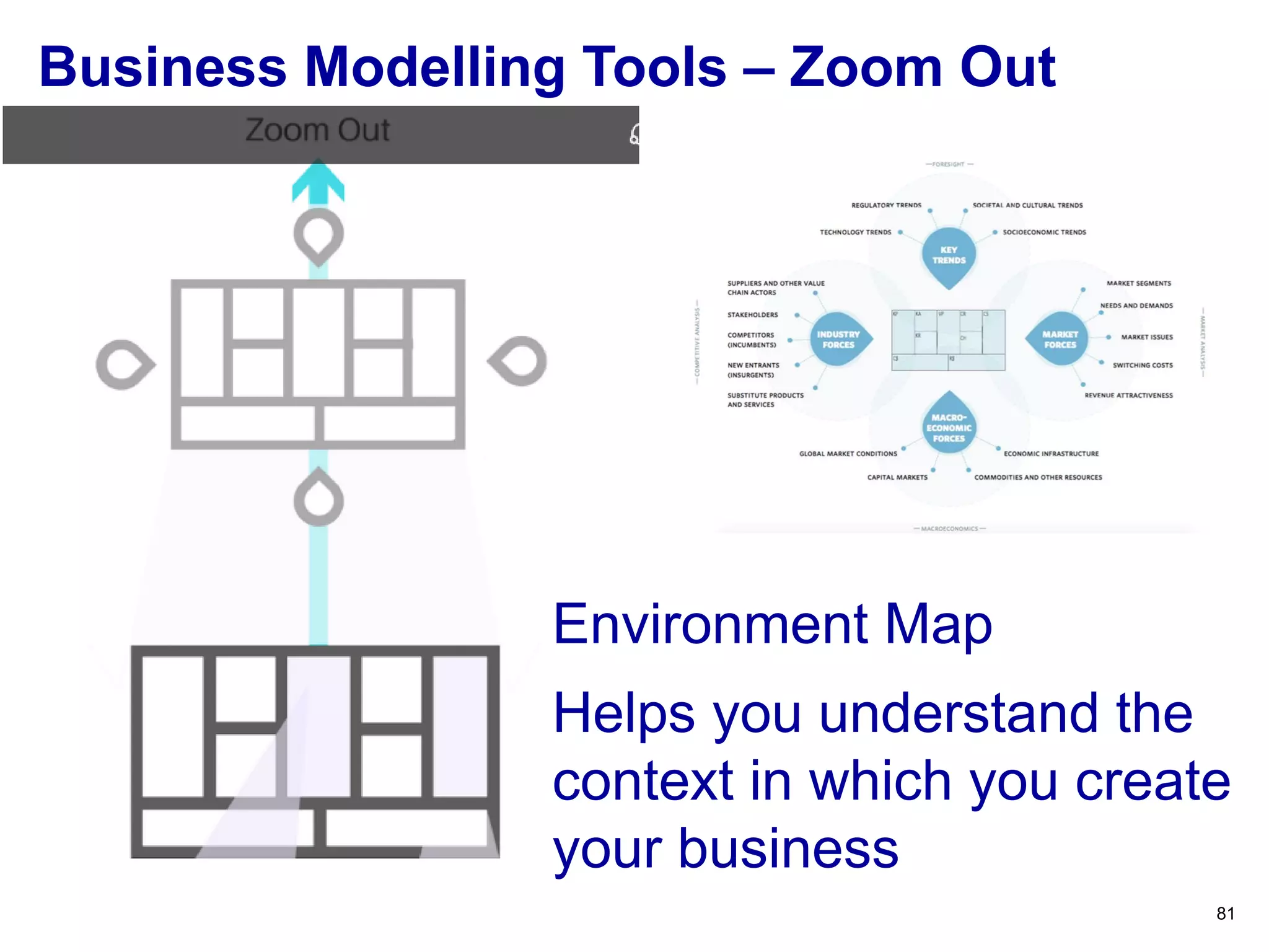 81
Environment Map
Helps you understand the
context in which you create
your business
Business Modelling Tools – Zoom Out
 