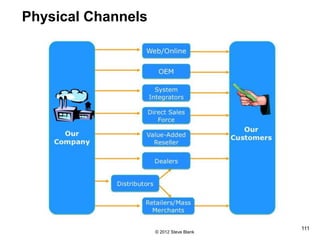 Physical Channels
© 2012 Steve Blank
111
 
