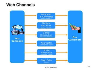 Web Channels
© 2012 Steve Blank
112
 