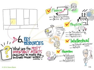 © 2012 Steve Blank 115
 