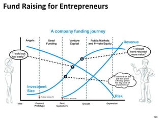 Fund Raising for Entrepreneurs
120
 