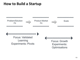 How to Build a Startup
123
 