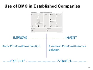 Use of BMC in Established Companies
IMPROVE ----------------------------------INVENT
Know Problem/Know Solution -Unknown Problem/Unknown
Solution
------EXECUTE -------------------------SEARCH------------
59
 