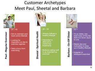 Customer Archetypes
Meet Paul, Sheetal and Barbara
Paul-RegularExerciser
• 20 – 45
• Aim to maintain and
track active lifestyle
• Looking for
inspiration on diet &
exercise regimes
• Gets a buzz from
exercising
Sheetal-SpiritualHealth
•
• 30 – 55
• Already follows a
healthy lifestyle
• Interested in
alternative
medicines/
treatments
• Believes eating well
is as important as
exercise
Barbara-On-OffDieter
•
• 30 +
• Yo-yo dieter, has
tried many of the fad
diets but never stuck
to one
• Needs tips and
motivation to keep
up a healthy lifestyle
• Irregular or
infrequent exerciser
76
 