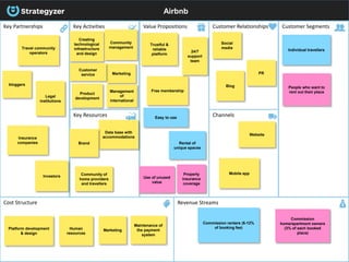 Airbnb
Key Partnerships Key Activities Value Propositions
Key Resources
Cost Structure Revenue Streams
Customer Relationships
Channels
Customer Segments
Creating
technological
infrastructure
and design
bloggers
Marketing
Easy to use
Investors
Legal
institutions
Marketing
Free membership
Travel community
operators
Insurance
companies
Community of
home providers
and travellers
Platform development
& design
Customer
service
Maintenance of
the payment
system
Individual travellers
Commission renters (6-12%
of booking fee)
Data base with
accommodations
Property
insurance
coverage
Blog
Community
management
Rental of
unique spaces
PR
Product
development
Management
of
international
Mobile app
Human
resources
Brand
Social
media
Trustful &
reliable
platform
People who want to
rent out their place
Commission
home/apartment owners
(3% of each booked
place)
24/7
support
team
Use of unused
value
Website
 