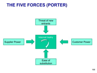THE FIVE FORCES (PORTER)
Threat of new
entrants
Supplier Power Customer Power
Ease of
substitution
Internal rivalry
168
 