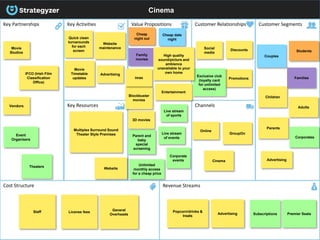 Cinema
Key Partnerships Key Activities Value Propositions
Key Resources
Cost Structure Revenue Streams
Customer Relationships
Channels
Customer Segments
Premier Seats
Cheap date
night
Website
maintenance
Parent and
baby
special
screening
Subscriptions
Popcorn/drinks &
treats
Children
Parents
Movie
Timetable
updates
Discounts
Staff
Multiplex Surround Sound
Theater Style Premises Live stream
of events
Movie
Studios
Social
media
Adults
Online
Students
Couples
GroupOn
Quick clean
turnarounds
for each
screen
Website
Entertainment
General
Overheads
Cheap
night out
Family
movies
Blockbuster
movies
Advertising
Live stream
of sports
Vendors
FamiliesPromotions
IFCO (Irish Film
Classification
Office)
Corporate
events
Unlimited
monthly access
for a cheap price
License fees
Cinema
Exclusive club
(loyalty card
for unlimited
access)
Event
Organisers
Advertising
imax
Theaters
Corporates
Advertising
3D movies
High quality
sound/picture and
ambience
unavailable to your
own home
 