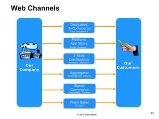 Web Channels
© 2012 Steve Blank
91
 
