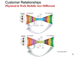 Customer Relationships
Physical & Web Mobile Are Different
© 2012 Steve Blank
92
 