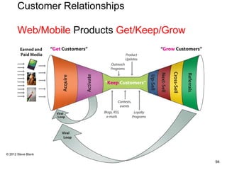 Customer Relationships
Web/Mobile Products Get/Keep/Grow
© 2012 Steve Blank
94
 