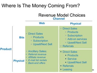 Where Is The Money Coming From?
Revenue Model Choices
Bits
Physical
Product
Web Physical
Channel
 Direct Sales
 Products
 Subscription
 Upsell/Next Sell
 Ancillary Sales:
• Referral revenue
• Affiliate revenue
• E-mail list rentals
• Back-end offers
 Direct Sales
 Products
 Service
 Upsell/Next Sell
 Referrals
 Leasing
 Direct Sales
 Products
 Subscription
 Add-on services
 Upsell/Next Sell
 Referrals
99
 
