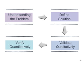 Problem/
Solution Fit
Product/
Market Fit
Scale
The 3 Steps
26
26
 