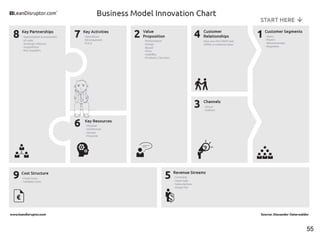 55
BUSINESS MODEL INNOVATION
 