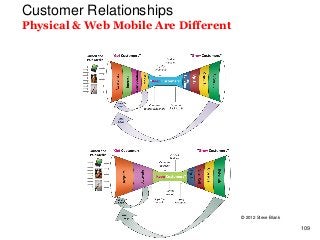 Customer Relationships
Physical & Web Mobile Are Different
© 2012 Steve Blank
109
 