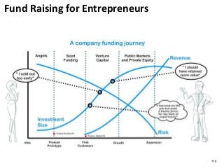 Fund Raising for Entrepreneurs
116
 