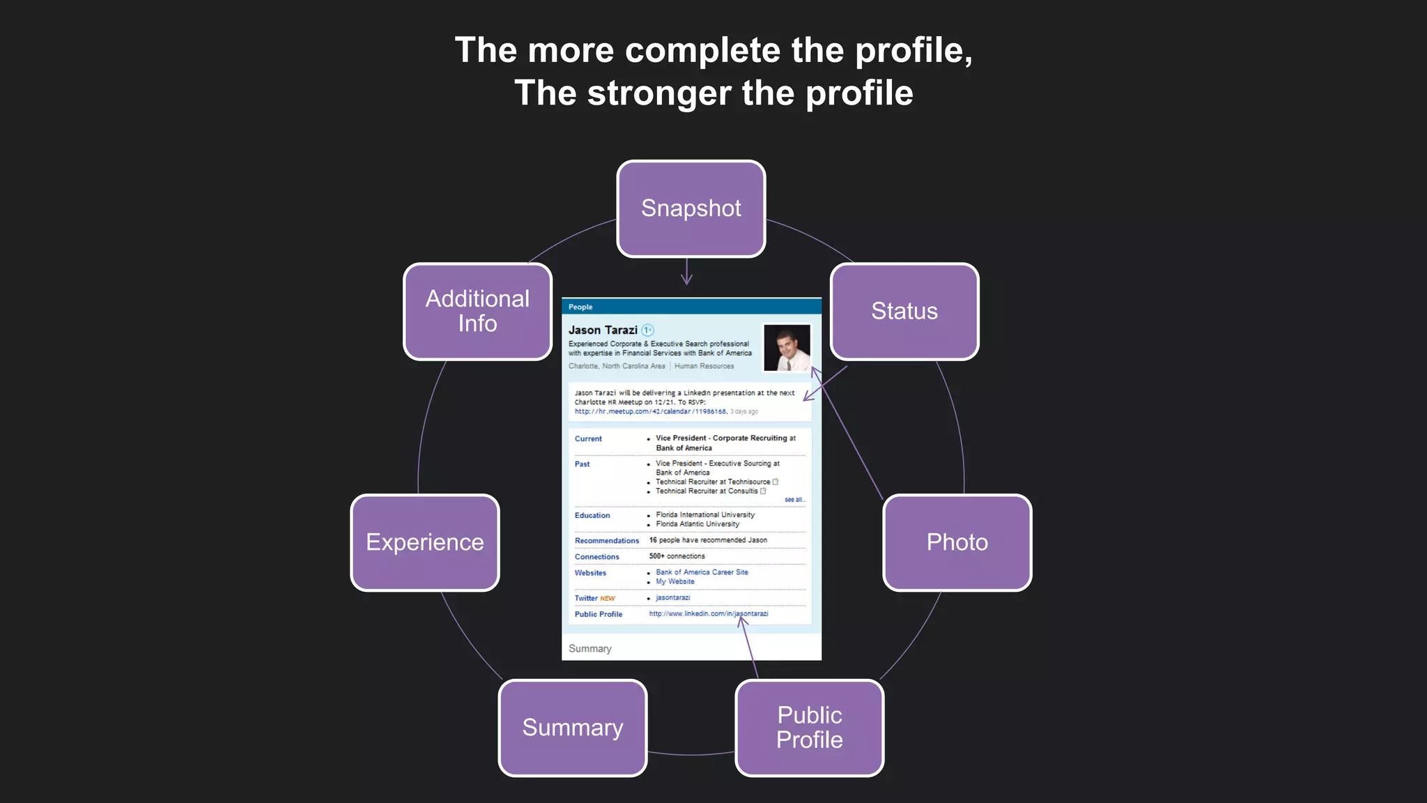 The more complete the profile,
The stronger the profile
Snapshot
Status
Photo
Public
Profile
Summary
Experience
Additional
Info
 