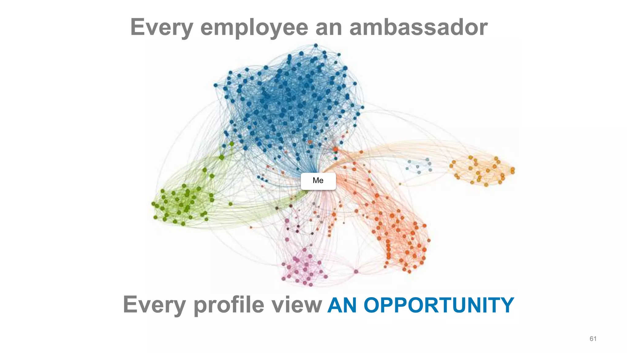 Me
Every employee an ambassador
61
Every profile view AN OPPORTUNITY
 