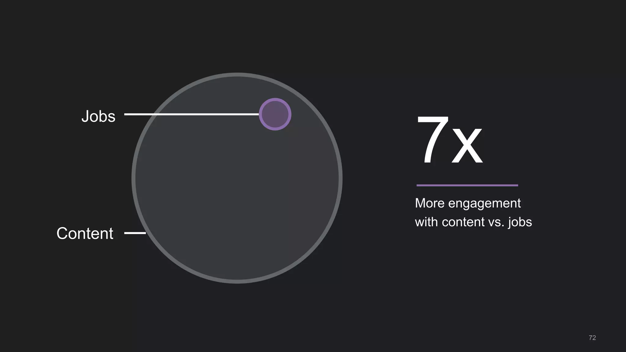 More engagement
with content vs. jobs
7x
Content
Jobs
72
 