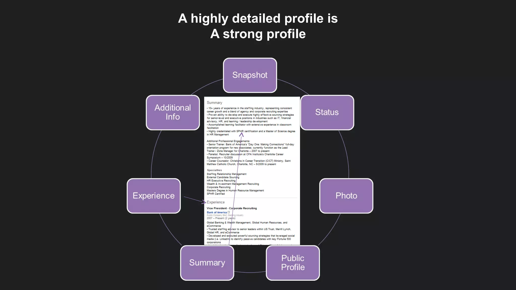 A highly detailed profile is
A strong profile
 